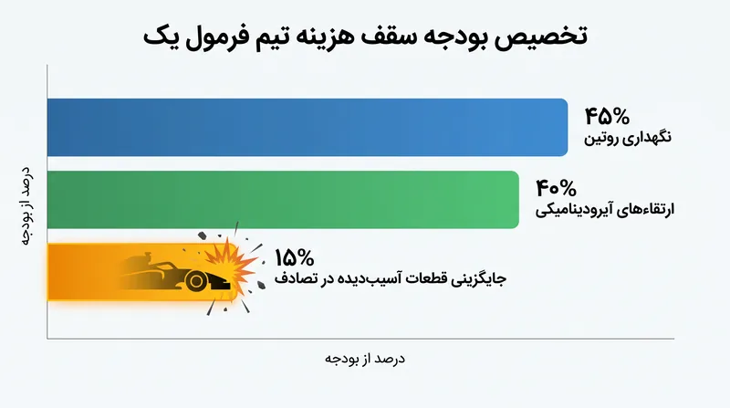 تحت مقررات سخت‌گیرانه سقف هزینه، خسارت ناشی از تصادف مستقیماً بودجه تیم برای ارتقاءهای آیرودینامیکی آینده را از بین می‌برد.