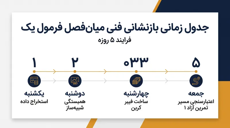 مسابقه مهندسی ۵ روزه: چگونه یک تیم فرمول یک بین آخر هفته‌های مسابقه، بازنشانی فنی را اجرا می‌کند.