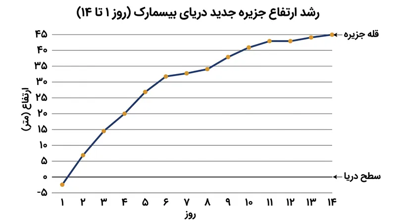 اوج ارتفاع جزیره از سطح دریا فراتر رفت و به سرعت تا ۴۵ متر رشد کرد و سپس تثبیت شد.