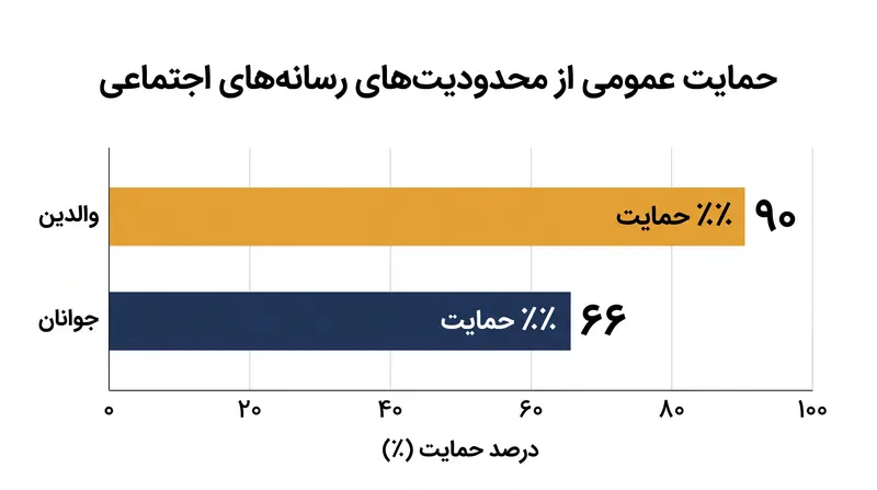 نظرسنجی ملی حمایت عمومی گسترده‌ای را برای محدود کردن دسترسی جوانان به رسانه‌های اجتماعی نشان داد.