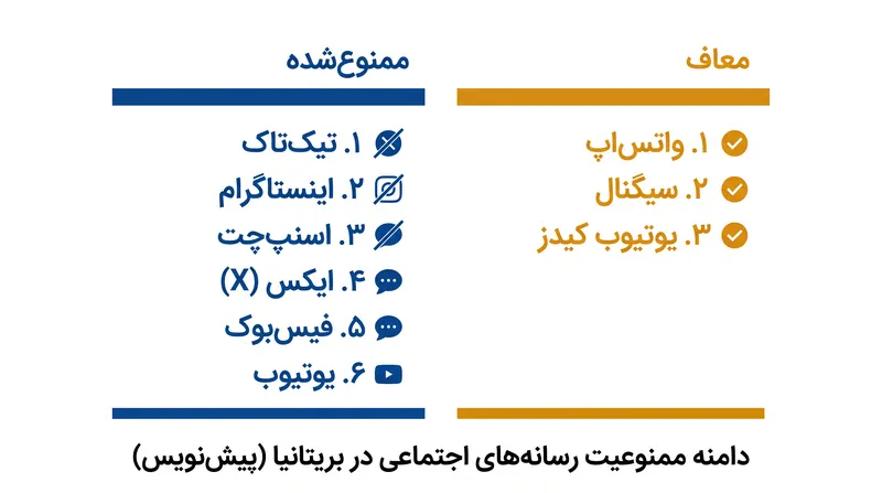 در حالی که فیدهای الگوریتمی اصلی ممنوع خواهند شد، پیام‌رسانی مستقیم و پلتفرم‌های آموزشی معاف باقی می‌مانند.