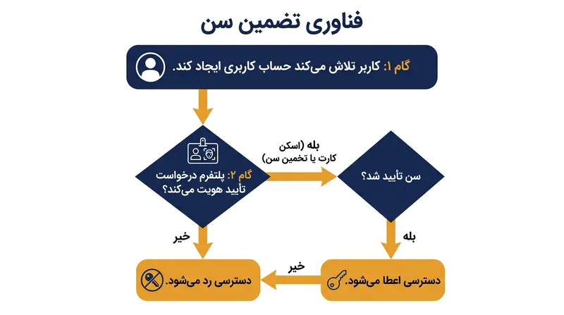 پلتفرم‌ها موظف خواهند بود که فناوری‌های تضمین سن بسیار مؤثری را برای احراز هویت تمامی کاربران به کار گیرند.