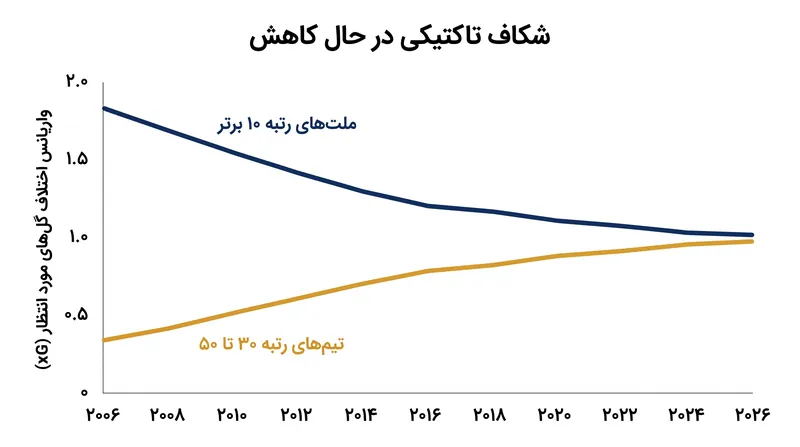 دسترسی متمرکز به داده‌ها به ملت‌های نوظهور اجازه داده است تا شکاف تاکتیکی خود را با قدرت‌های تاریخی ببندند.