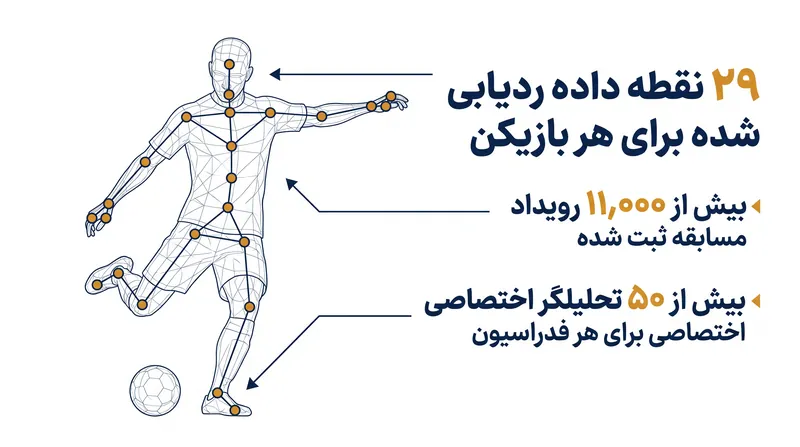 فناوری ردیابی نوری، جهت‌گیری دقیق بدن هر بازیکن را در زمین ترسیم می‌کند.