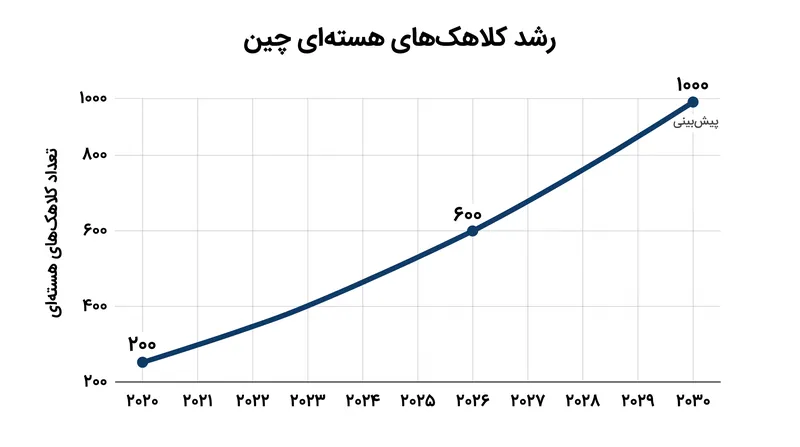 گسترش سریع هسته‌ای چین استراتژی کنترل تسلیحات ایالات متحده را به طور اساسی تغییر داده است.