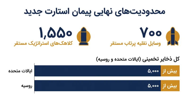 «استارت جدید» تسلیحات استراتژیک مستقر را محدود کرد، اما هزاران کلاهک جنگی ذخیره را بدون محدودیت باقی گذاشت.