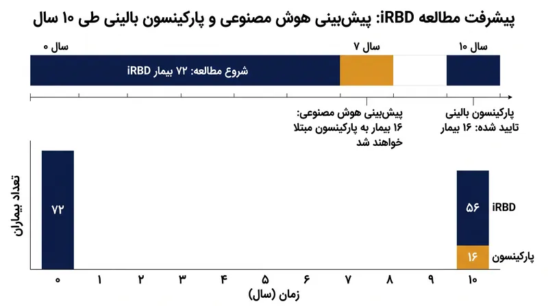 ابزار یادگیری ماشینی، تبدیل بالینی را در بیماران مبتلا به اختلال رفتاری خواب REM به دقت پیش‌بینی کرد.