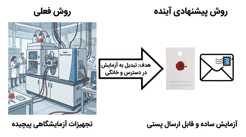 محققان در تلاش برای تأمین بودجه هستند تا این آزمایش را از روش پیچیده طیف‌سنجی جرمی به یک کارت لکه خونی ساده و قابل ارسال پستی تبدیل کنند.