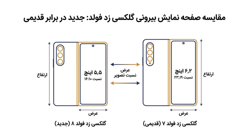 تغییر نسبت تصویر به ۱۶:۱۰، باعث می‌شود که صفحه نمایش بیرونی فولد ۸ عملکردی شبیه به یک گوشی هوشمند سنتی داشته باشد.