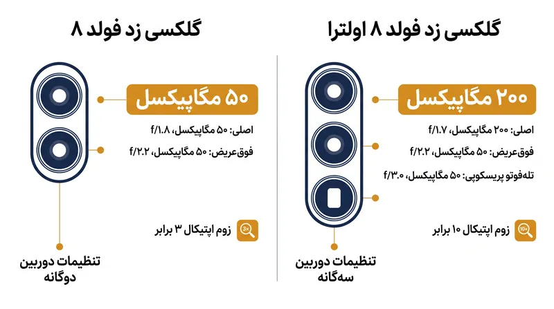 سامسونگ در حال تفکیک خط تولید است و پیشرفته‌ترین سخت‌افزار دوربین را برای مدل بلندتر فولد ۸ اولترا اختصاص می‌دهد.