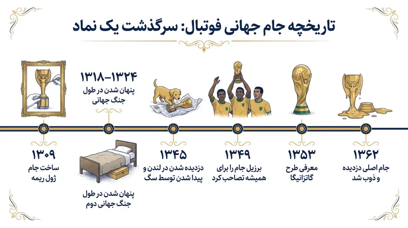 گاه‌شمار پرفراز و نشیب مهم‌ترین جایزه فوتبال.