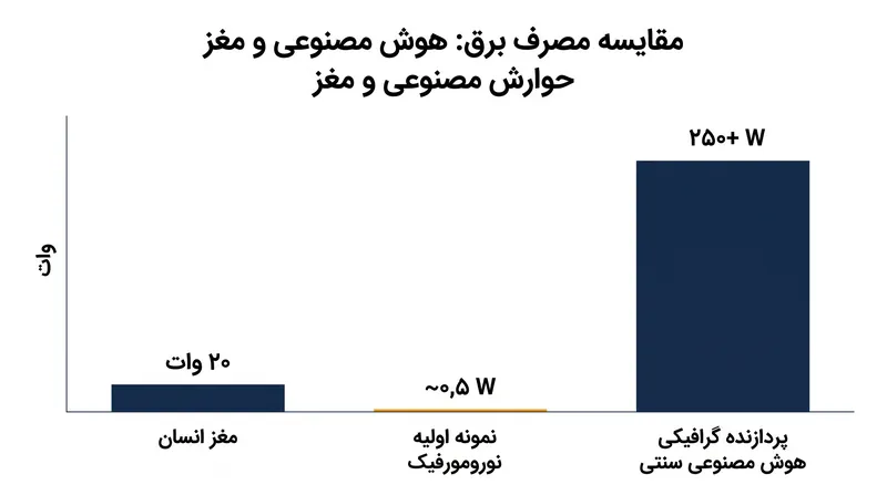 مغز انسان استدلال پیچیده را با کسری از انرژی مورد نیاز سخت‌افزار هوش مصنوعی سنتی انجام می‌دهد.