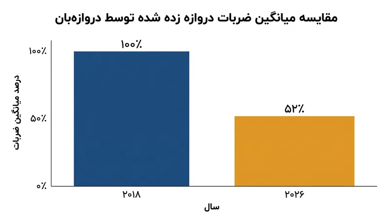 دروازه‌بان‌ها به‌طور فزاینده‌ای به مدافعان اجازه می‌دهند تا ضربات دروازه را بزنند تا زوایای بهتری برای شکستن پرس ایجاد کنند.