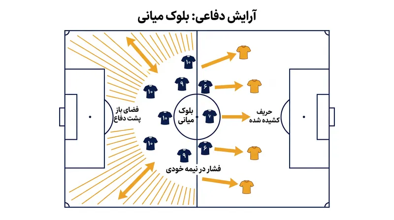 با استقرار بلوک میانی، تیم‌های مدافع حریف را به جلو می‌کشانند تا فضایی پشت خط دفاعی خود ایجاد کنند.