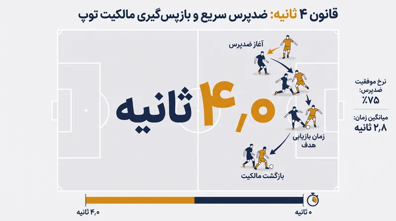 تیم‌های پیروز در جام جهانی، مالکیت توپ را تقریباً ۴ ثانیه سریع‌تر از تیم‌های بازنده بازپس می‌گیرند.