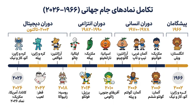 فلسفه طراحی پشت نمادهای جام جهانی در طول شش دهه به طور چشمگیری تغییر کرده است.