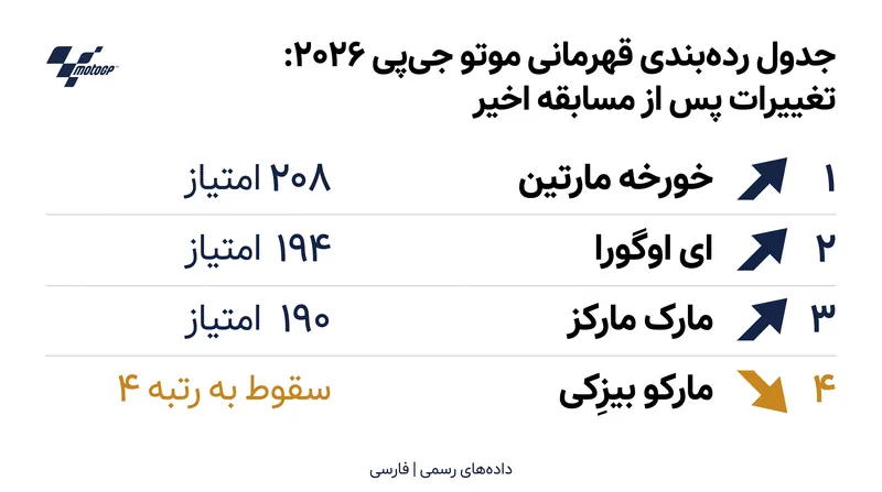 غیبت بـِزِکی در زاکسنرینگ به رقبای او اجازه داد تا در جدول رده‌بندی قهرمانی از این فرصت استفاده کنند.