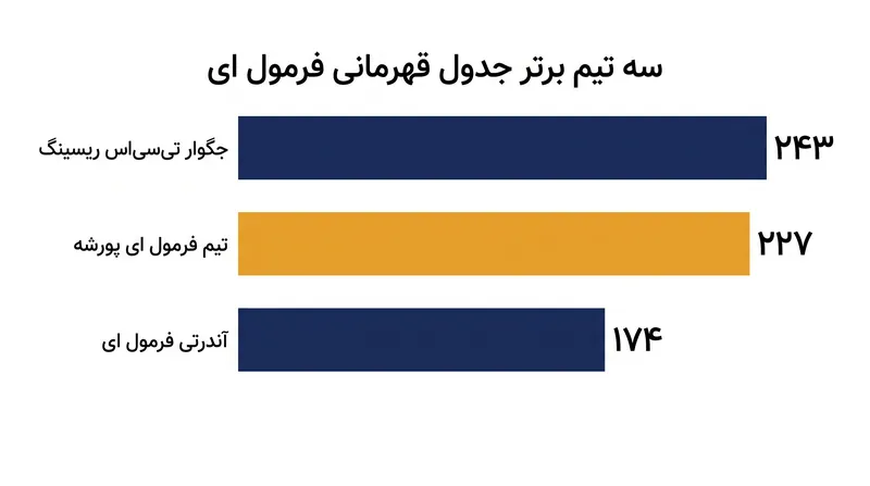 تیم جگوار تی‌سی‌اس ریسینگ با برتری ناچیز شش امتیازی نسبت به پورشه، صدرنشینی خود را در جدول قهرمانی تیمی حفظ کرده است.