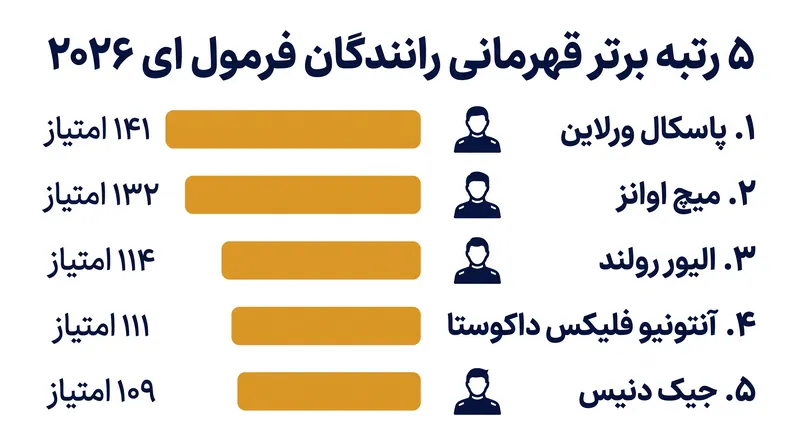 پاسکال ورلاین در قهرمانی رانندگان، ۹ امتیاز از میچ اوانز جلوتر است.
