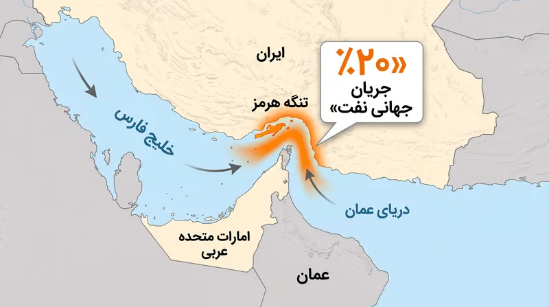 تقریباً یک‌پنجم مصرف جهانی نفت از تنگه هرمز عبور می‌کند، که این امر آن را نسبت به درگیری‌های ژئوپلیتیکی بسیار حساس می‌سازد.