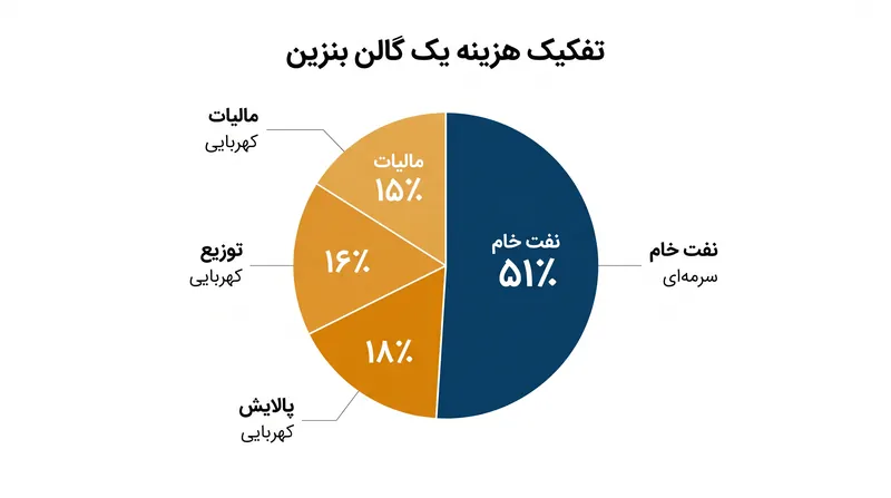 نفت خام سهمی کمی بیش از نیمی از هزینه خرده‌فروشی هر گالن بنزین را به خود اختصاص می‌دهد.