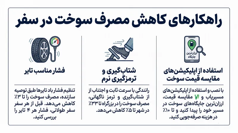رانندگان می‌توانند هزینه‌های فزاینده سوخت را با نگهداری اولیه خودرو و تنظیم عادات رانندگی جبران کنند.
