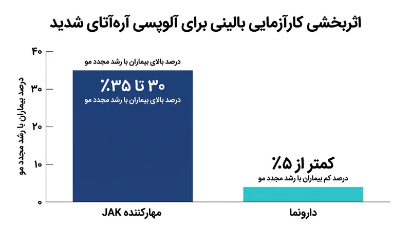 آزمایش‌های بالینی نشان می‌دهند که تقریباً یک سوم بیماران با مهارکننده‌های JAK به رشد مجدد قابل توجه مو دست می‌یابند.