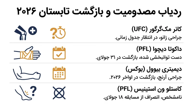 نمایی از تغییرات جدول زمانی پزشکی در سازمان‌های بزرگ ورزش‌های رزمی در جولای ۲۰۲۶.