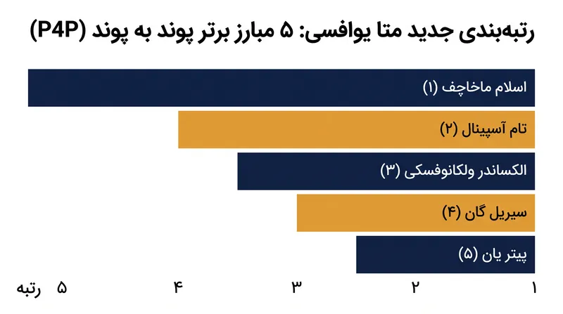اسلام ماخاچف پس از اولین اجرای الگوریتم، جایگاه شماره ۱ پوند به پوند را کسب کرد.