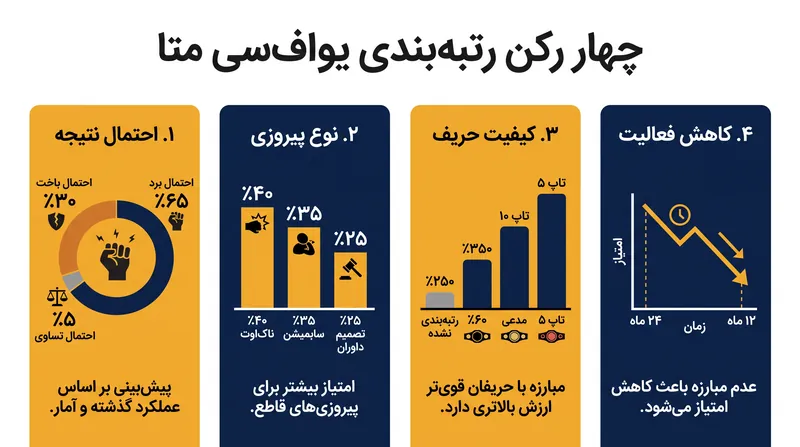 الگوریتم متا مبارزان را بر اساس معیارهای عملکردی سخت‌گیرانه و نه نظر سلیقه‌ای ارزیابی می‌کند.