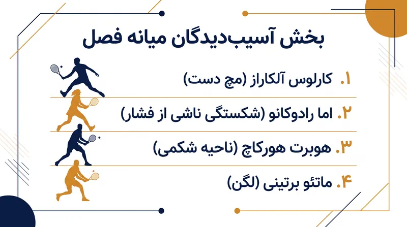 بازیکنان کلیدی که در آستانه فصل زمین سخت، مصدومیت‌های خود را مدیریت می‌کنند.