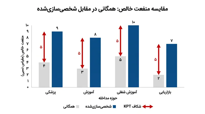 محققان برای اثبات کاربرد گسترده KPT، آن را در چهار مجموعه داده متمایز دنیای واقعی اعتبارسنجی کردند.