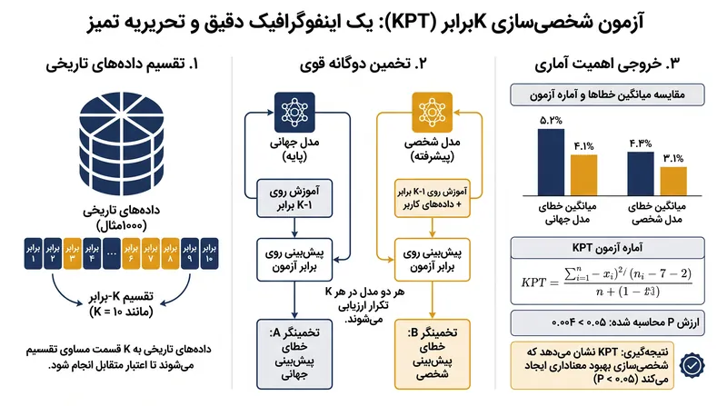 چارچوب KPT از داده‌های تاریخی موجود برای تخمین مطلوبیت مورد انتظار شخصی‌سازی استفاده می‌کند.