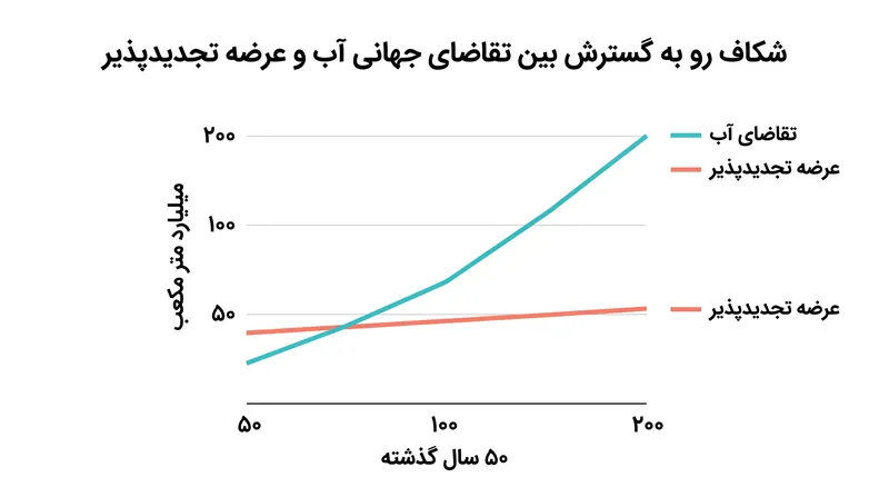 برداشت‌های آب توسط انسان همواره از سرعت بازسازی طبیعی پیشی گرفته است.