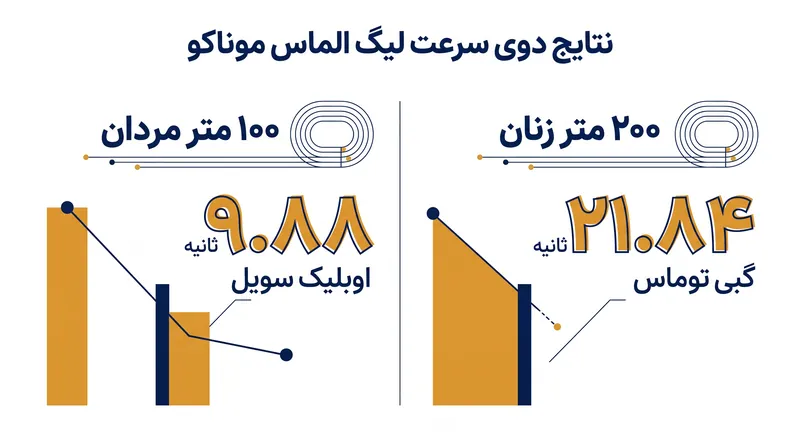 سویل و توماس هر دو در بازگشت به لیگ الماس، زمان‌های کلاس جهانی را ثبت کردند.