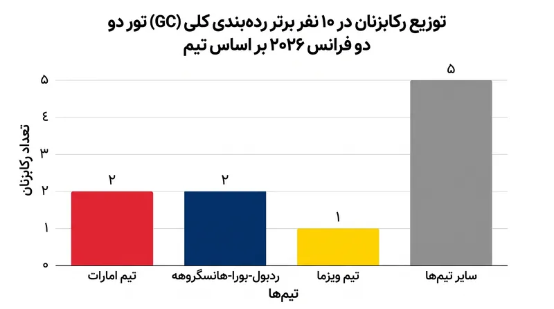 عمق تیمی در رده‌بندی کلی (GC) تور دو فرانس ۲۰۲۶، «سه قدرت بزرگ» جدید را نشان می‌دهد.