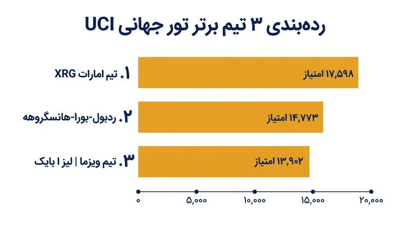 ردبول-بورا-هانسگروهه رسماً از تیم ویزما | لیز ا بایک پیشی گرفته و در رده دوم جهانی قرار گرفته است.