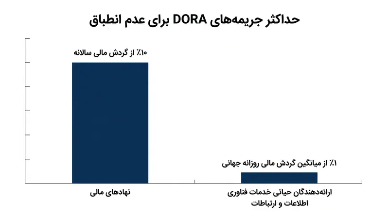 DORA جریمه‌های مالی سنگینی را برای عدم رعایت اساسی مقررات وضع می‌کند.