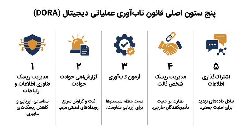 پنج ستون اصلی قانون تاب‌آوری عملیاتی دیجیتال.