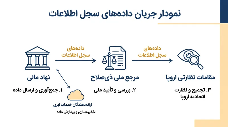 سجل اطلاعات وابستگی بخش مالی به فروشندگان فناوری شخص ثالث را نشان می‌دهد.