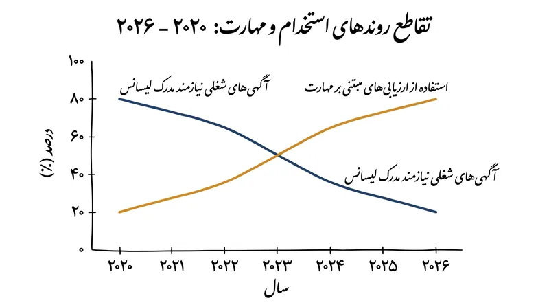 کاهش پیوسته الزامات مدرک تحصیلی، منعکس کننده پذیرش سریع آزمون‌های مبتنی بر مهارت است.