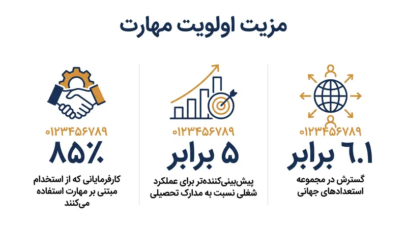 داده‌هایی که محرک تغییر به سمت استخدام مبتنی بر شایستگی هستند.
