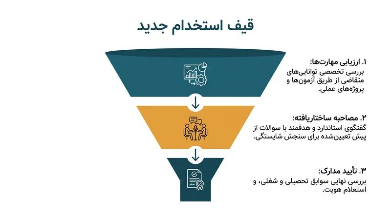 در مدل مبتنی بر مهارت، مدارک به جای دروازه‌بان اولیه، به عنوان تأیید نهایی عمل می‌کنند.
