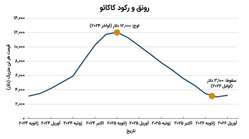 آتیه کاکائو پس از رسیدن به اوج تاریخی در سال ۲۰۲۴، ۷۵٪ سقوط کرده است.