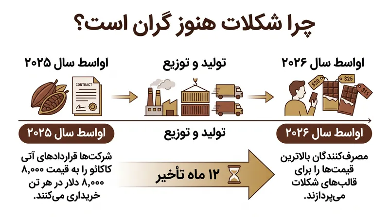 از آنجا که تولیدکنندگان کاکائو را ماه‌ها پیش خرید می‌کنند، قیمت‌های خرده‌فروشی بسیار دیرتر از بازار کالا افزایش می‌یابد.
