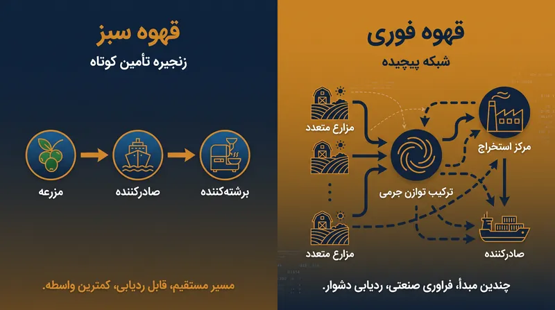ردیابی قهوه فوری به دلیل ترکیب توازن جرمی از مبدأهای متعدد، از نظر عملیاتی پیچیده است.
