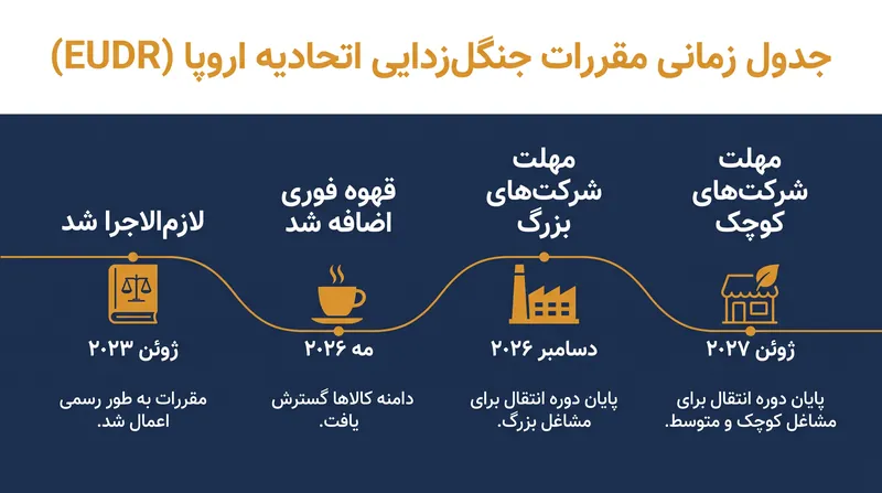 جدول زمانی انطباق با مقررات اتحادیه اروپا در مورد جنگل‌زدایی (EUDR) به سرعت برای صنعت جهانی قهوه نزدیک می‌شود.