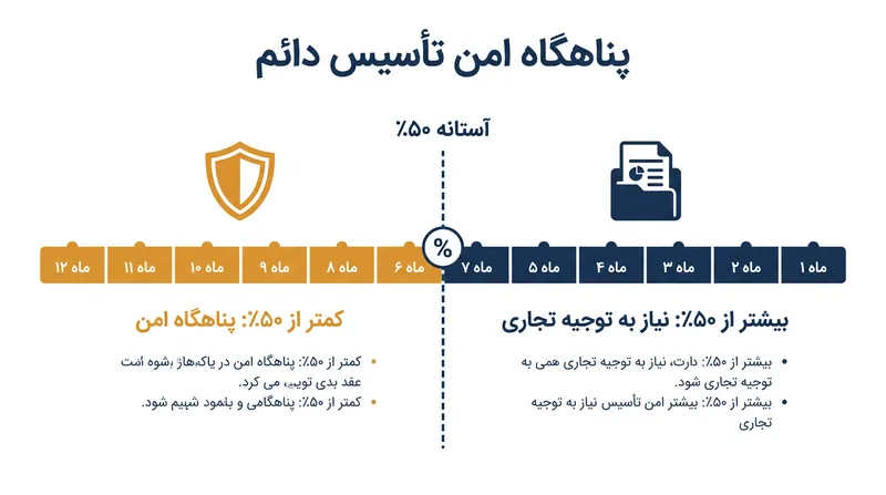 آزمون دو مرحله‌ای سازمان همکاری و توسعه اقتصادی (OECD) آستانه زمانی مشخصی را برای مواجهه مالیاتی کار از راه دور تعیین می‌کند.