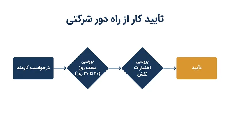 نحوه ساختاردهی شرکت‌های چندملیتی به گردش کارهای جدید تأیید کار از راه دور.