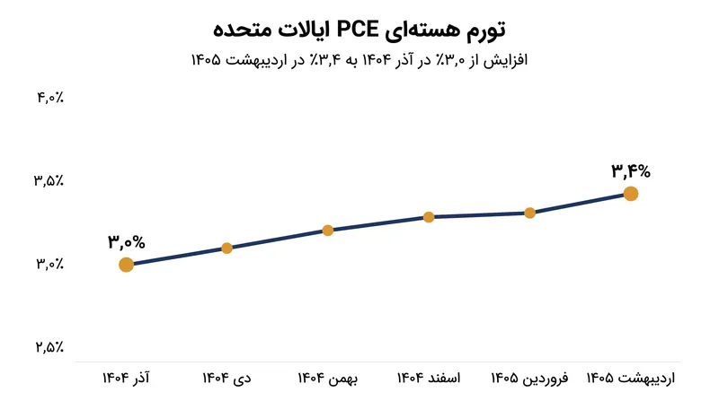 تورم هسته‌ای PCE در نیمه اول سال ۲۰۲۶ به طور پیوسته افزایش یافته و سیاستگذاران را ناامید کرده است.